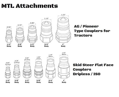 skid steer hydraulic motor|skid steer hydraulic coupling chart.